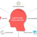 Improving Emotional Intelligence